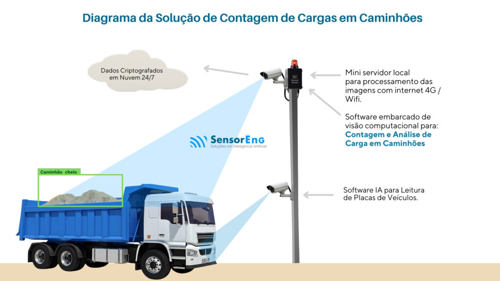 Diagrama Sistema de IA para Caminhão Cheio ou Vazio - SensorEng