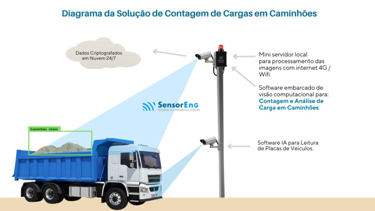 Diagrama Sistema de IA para Caminhão Cheio ou Vazio - SensorEng