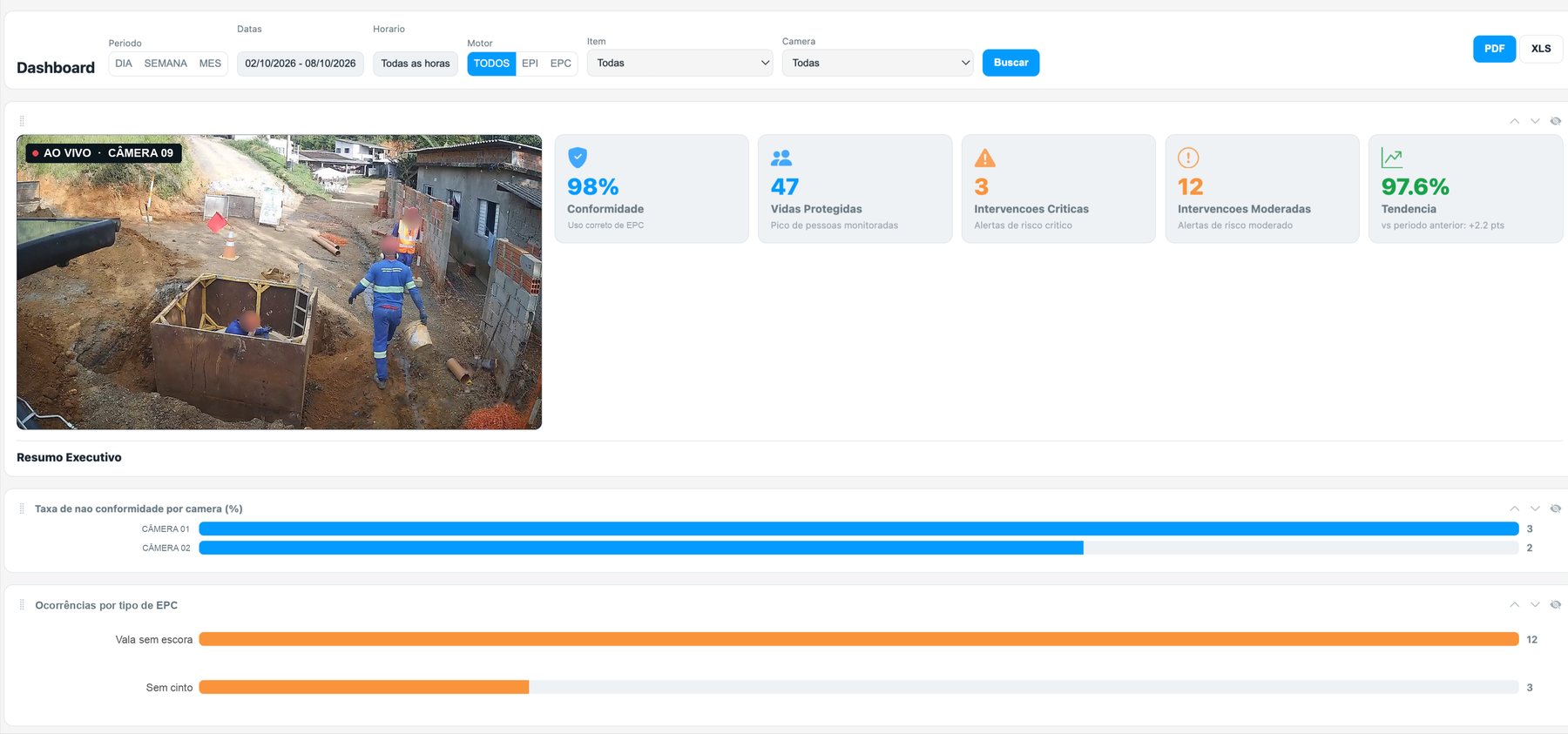 Dashboard do sistema SensorEng com indicadores e gráficos de EPC