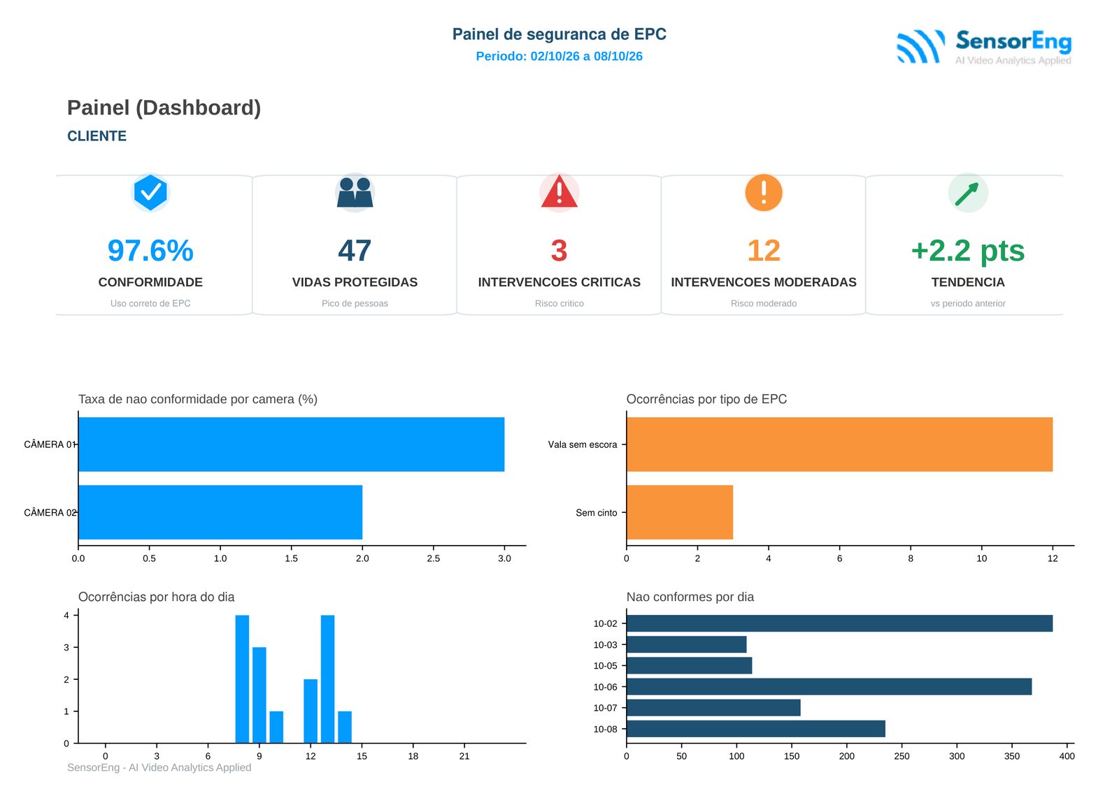 Relatório em PDF do Monitoramento de EPC por IA que o cliente recebe